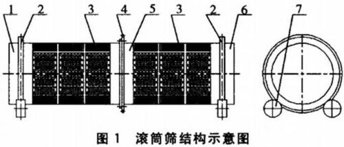 無軸滾筒篩結構圖紙參數